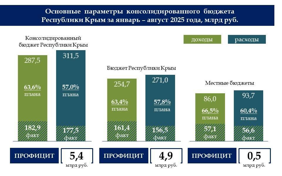 По итогам 8-ми месяцев года бюджет Крыма исполнен с профицитом в 5,4 млрд рублей По итогам 8-ми месяцев года бюджет Крыма исполнен с профицитом в 5,4 млрд рублей
