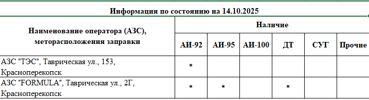 Оперативная информация о наличии топлива на автозаправочных станциях, расположенных на территории города Красноперекопска Оперативная информация о наличии топлива на автозаправочных станциях, расположенных на территории города Красноперекопска