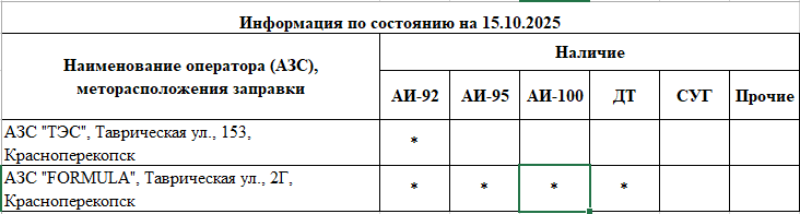 Оперативная информация о наличии топлива на автозаправочных станциях, расположенных на территории города Красноперекопска Оперативная информация о наличии топлива на автозаправочных станциях, расположенных на территории города Красноперекопска