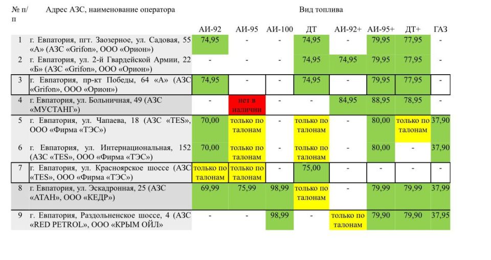 Публикуем данные о наличии топлива на АЗС Евпатории
