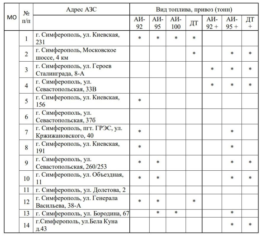 Актуальный перечень адресов АЗС в городе Симферополе, где имеется топливо в свободной продаже (*Данные актуальны на 17.10.2025 года 08:00)