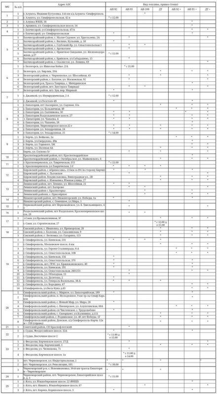 Актуальная информация о наличии топлива на заправках Крыма