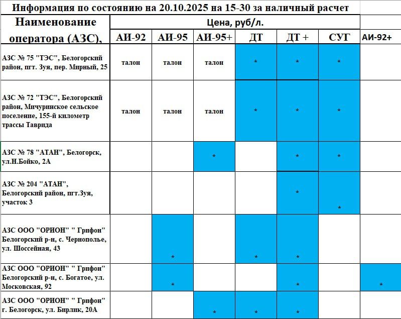 Дмитрий Чумаков: Актуальная информация по наличию топлива на АЗС в Белогорском районе по состоянию на 15.30 20 октября