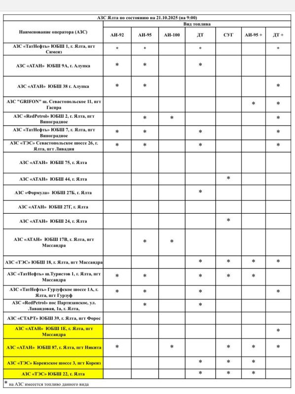 Янина Павленко: Актуальные данные о наличии топлива на АЗС Ялтинского региона на 09:00, 21 октября