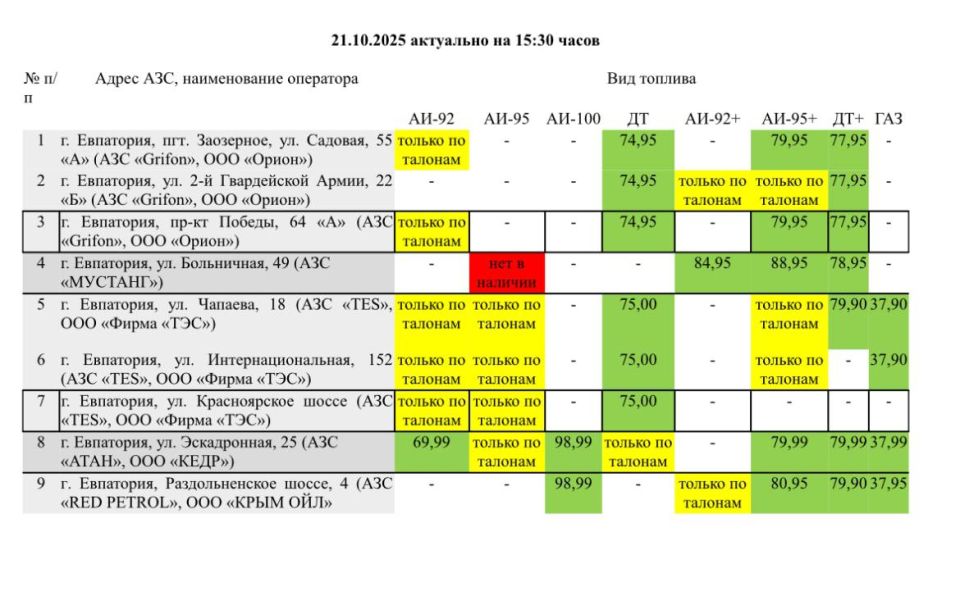 Публикуем данные о наличии топлива на АЗС Евпатории