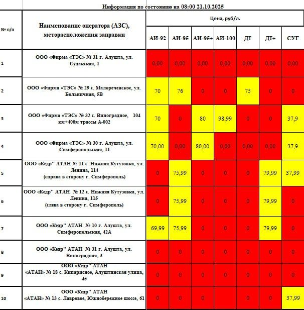 Уважаемые алуштинцы! Важная информация о наличии топлива в нашем муниципалитете по состоянию на 08:00 21.10.2025