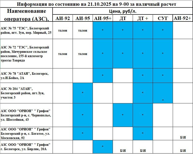 Дмитрий Чумаков: Актуальная информация по наличию топлива на АЗС в Белогорском районе по состоянию на 09.00 21 октября