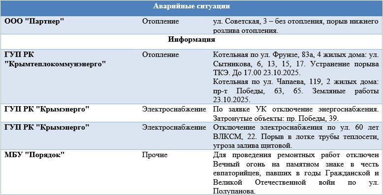 Сводка по аварийным ситуациям и отключениям на 23.10.2025