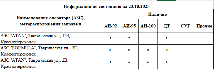 Оперативная информация о наличии топлива на автозаправочных станциях, расположенных на территории города Красноперекопска Оперативная информация о наличии топлива на автозаправочных станциях, расположенных на территории города Красноперекопска