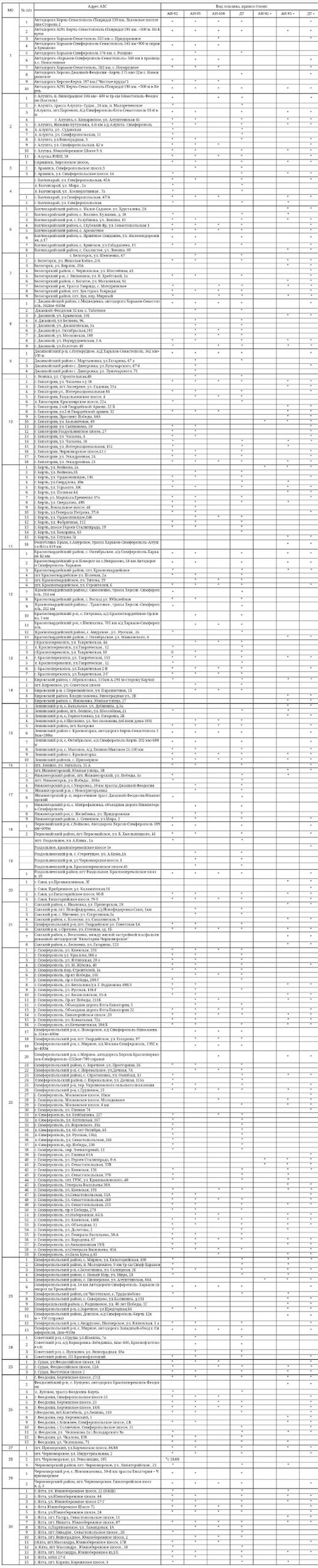 Опубликован список из 270 крымских АЗС, где можно свободно купить бензин Опубликован список из 270 крымских АЗС, где можно свободно купить бензин