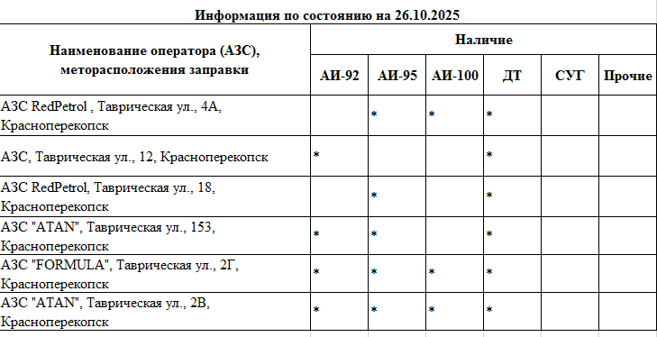 Оперативная информация о наличии топлива на автозаправочных станциях, расположенных на территории города Красноперекопска Оперативная информация о наличии топлива на автозаправочных станциях, расположенных на территории города Красноперекопска