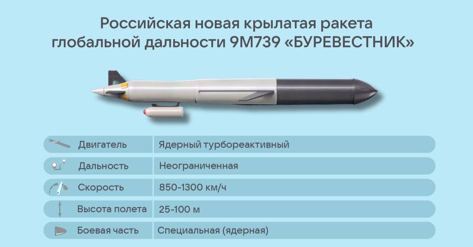 Михаил Шеремет: Испытания «Буревестника» завершены — что известно об этой крылатой ракете?