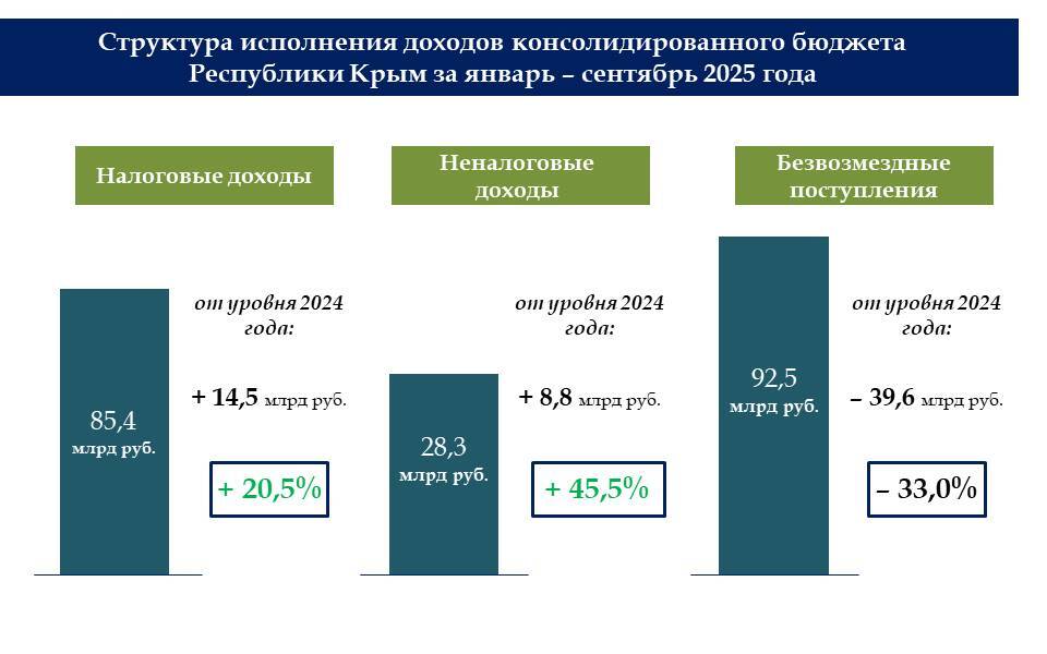 По итогам девяти месяцев бюджет Крыма показал дефицит в 1,4 млрд рублей, полностью покрытый остатками средств на едином счете на начало года По итогам девяти месяцев бюджет Крыма показал дефицит в 1,4 млрд рублей, полностью покрытый остатками средств на едином счете на начало года