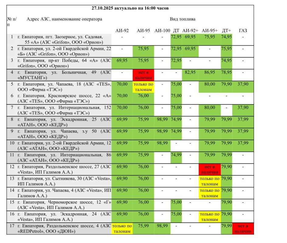 Публикуем данные о наличии топлива на АЗС Евпатории