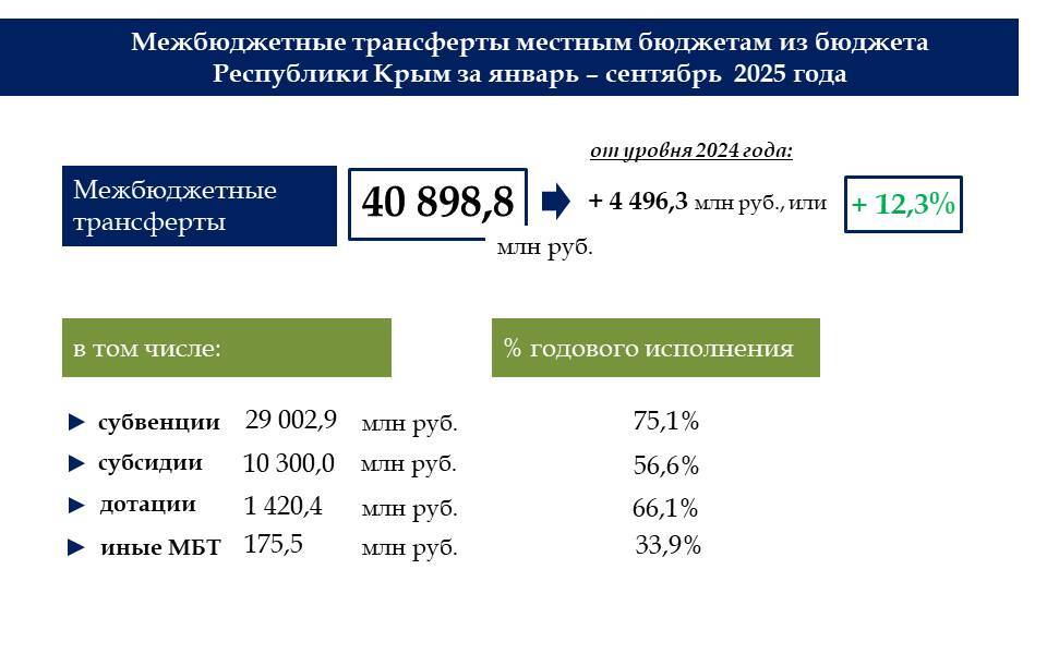 По итогам девяти месяцев бюджет Крыма показал дефицит в 1,4 млрд рублей, полностью покрытый остатками средств на едином счете на начало года По итогам девяти месяцев бюджет Крыма показал дефицит в 1,4 млрд рублей, полностью покрытый остатками средств на едином счете на начало года