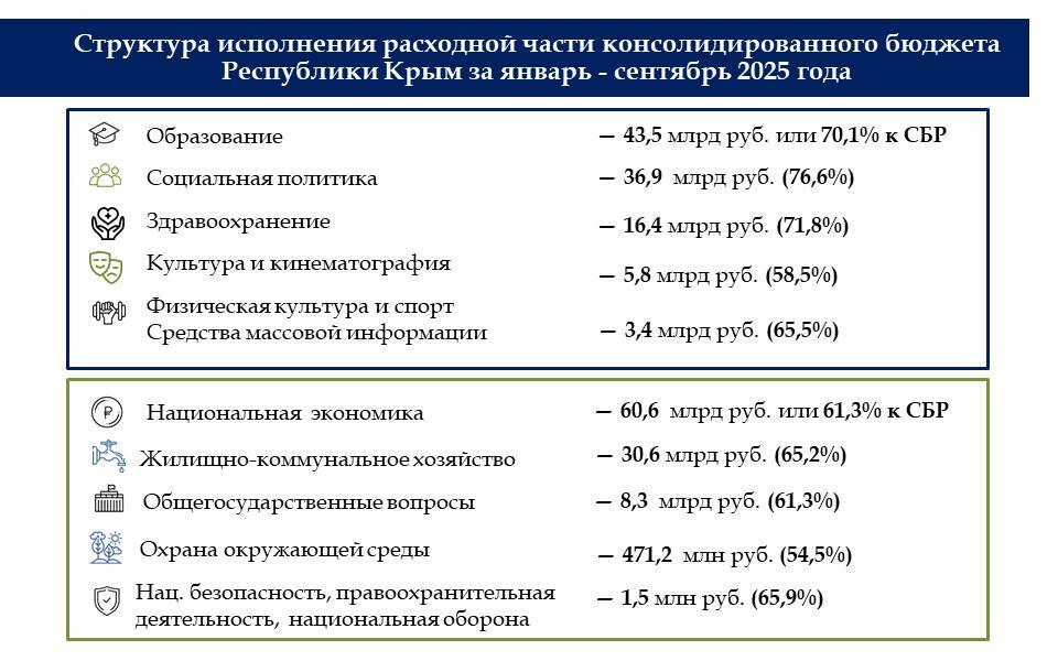 По итогам девяти месяцев бюджет Крыма показал дефицит в 1,4 млрд рублей, полностью покрытый остатками средств на едином счете на начало года По итогам девяти месяцев бюджет Крыма показал дефицит в 1,4 млрд рублей, полностью покрытый остатками средств на едином счете на начало года