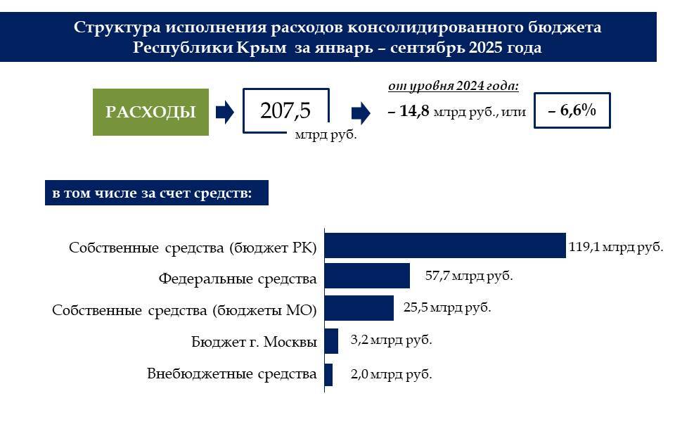 По итогам девяти месяцев бюджет Крыма показал дефицит в 1,4 млрд рублей, полностью покрытый остатками средств на едином счете на начало года По итогам девяти месяцев бюджет Крыма показал дефицит в 1,4 млрд рублей, полностью покрытый остатками средств на едином счете на начало года