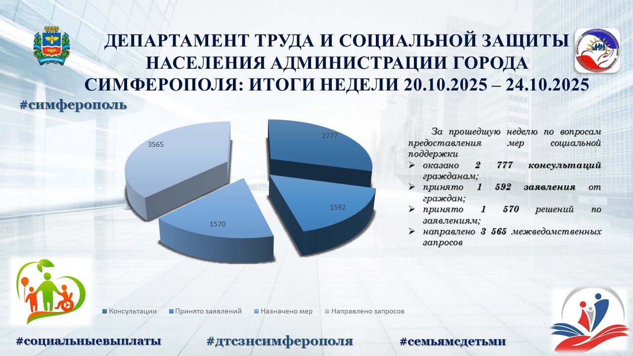 Департаментом труда и социальной защиты населения администрации города Симферополя продолжается ежедневная работа по оказанию гражданам консультаций и предоставлению мер социальной поддержки