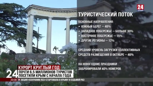 Почти 6,5 миллиона туристов посетили Крым с начала года