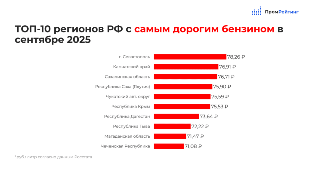 Севастополь стал лидером по росту цен на бензин в России – ПромРейтинг Севастополь стал лидером по росту цен на бензин в России – ПромРейтинг