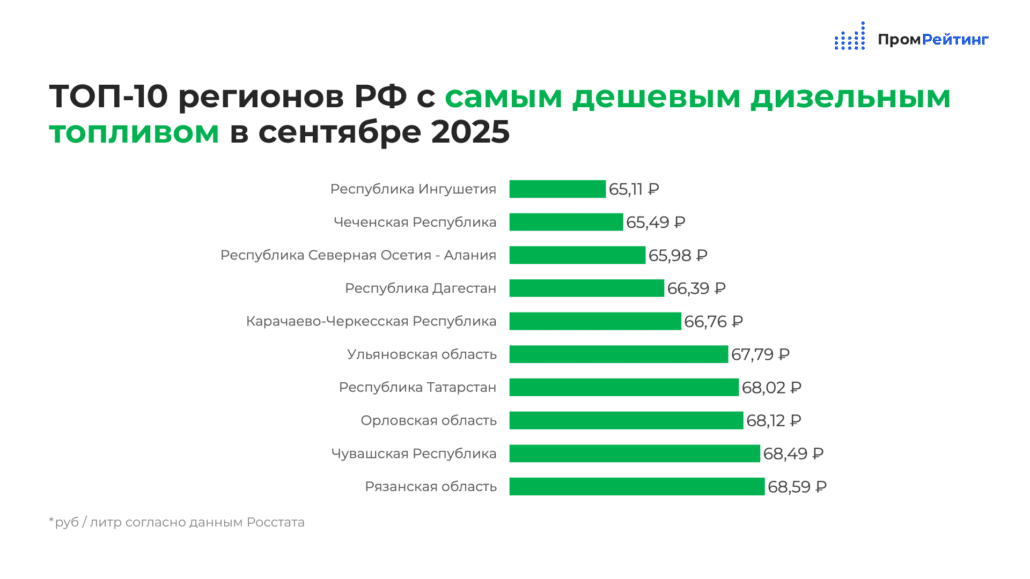 Севастополь стал лидером по росту цен на бензин в России – ПромРейтинг Севастополь стал лидером по росту цен на бензин в России – ПромРейтинг