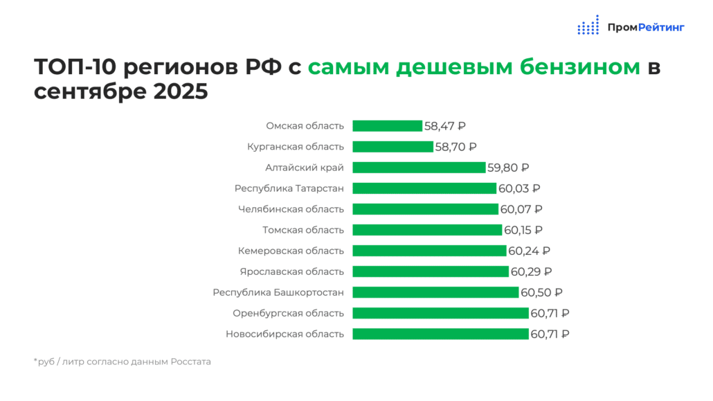 Севастополь стал лидером по росту цен на бензин в России – ПромРейтинг Севастополь стал лидером по росту цен на бензин в России – ПромРейтинг