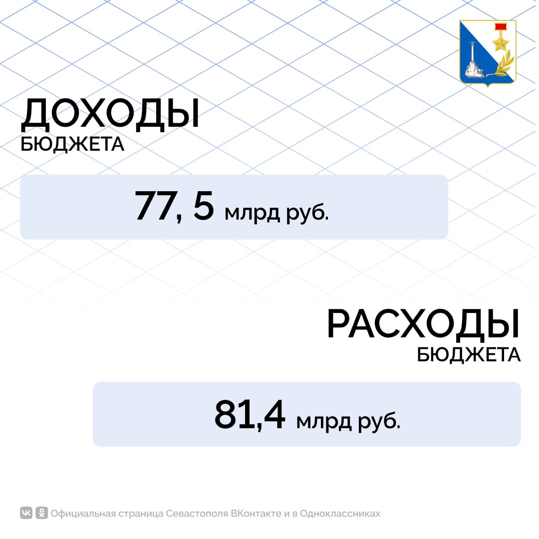 Бюджет Севастополя на 2026 год и плановый период 2027–2028 годов останется социально ориентированным Бюджет Севастополя на 2026 год и плановый период 2027–2028 годов останется социально ориентированным