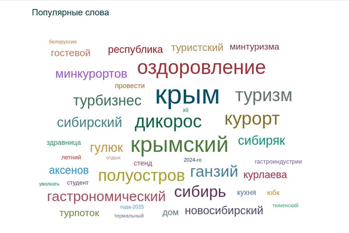 Наш самый популярные словарный запас за прошедшую неделю