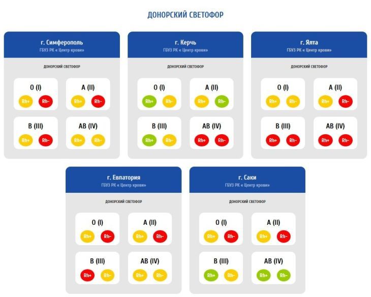 В Ялте нужны доноры с третьей и четвёртой группой крови