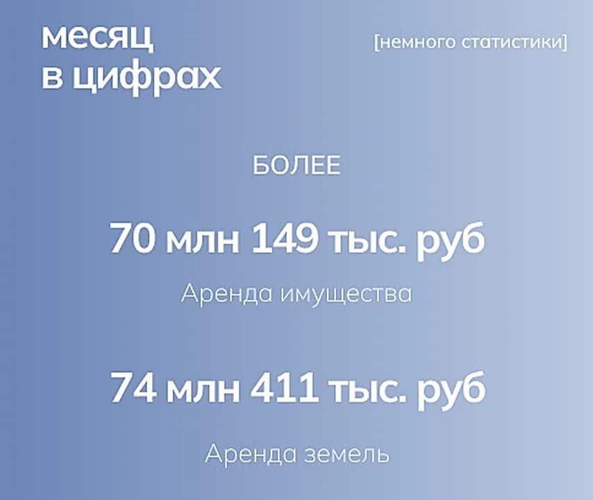 Более 144 млн рублей в ноябре текущего года поступило в бюджет от аренды имущества и земель, находящихся в республиканской собственности