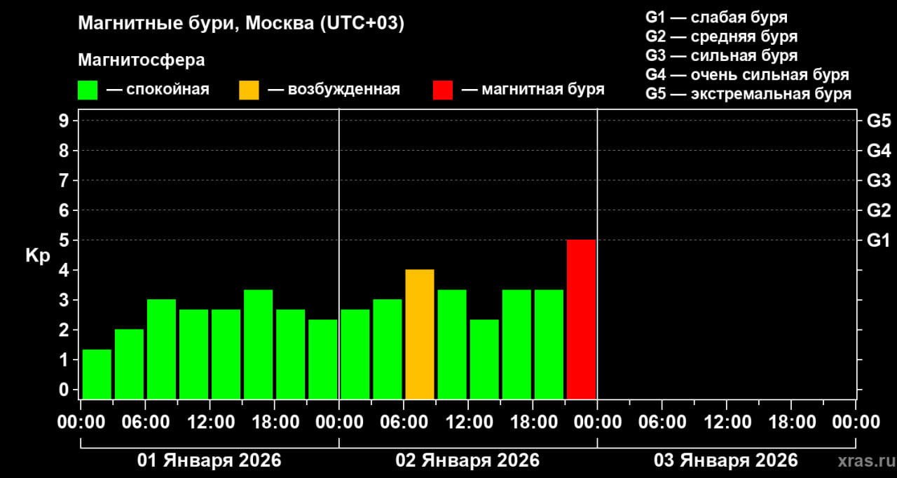 Первая магнитная буря в 2026 году началась на Земле