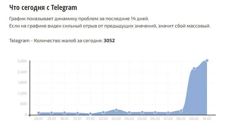 ������������ ������� ������ ��������� Telegram