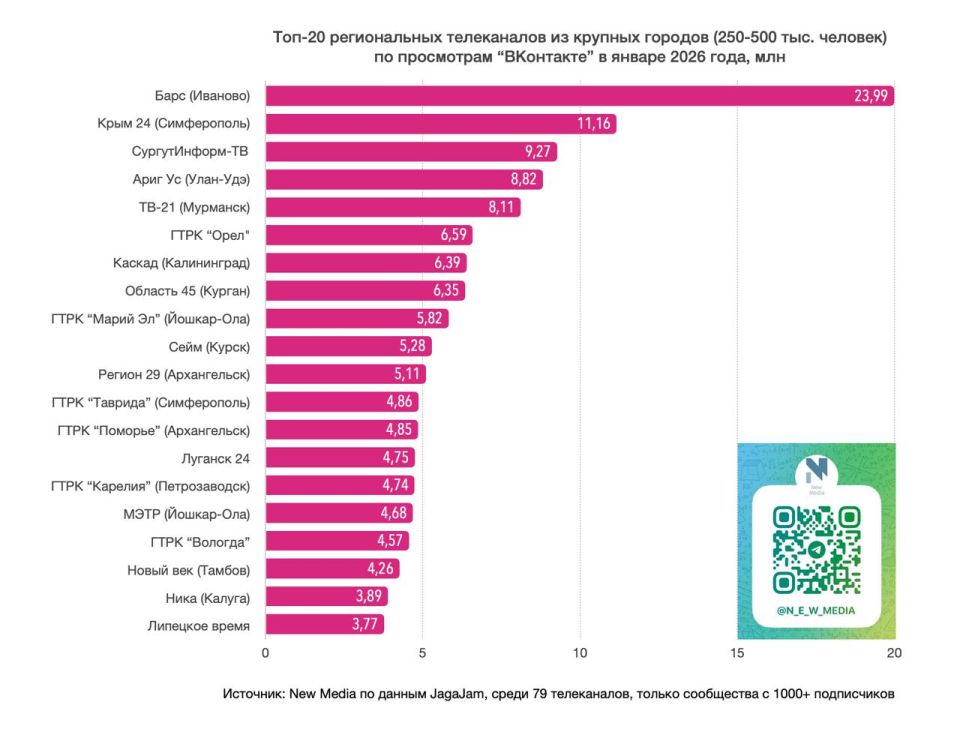 «Крым 24» вошел в тройку лучших по количеству подписчиков и просмотров в VK за январь
