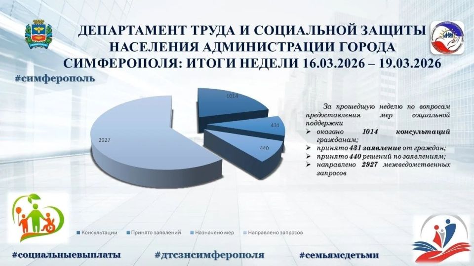 Департаментом труда и социальной защиты населения администрации города Симферополя продолжается ежедневная работа по оказанию гражданам консультаций и предоставлению мер социальной поддержки