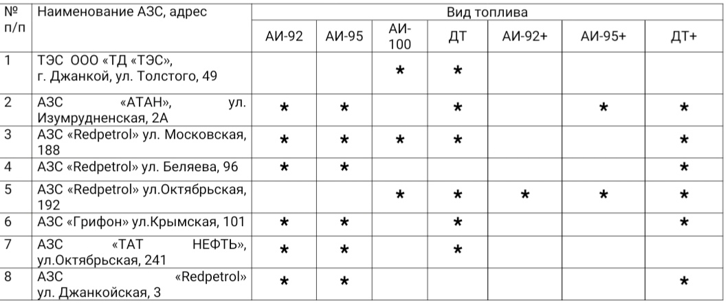 Информация о наличии топлива на автозаправочных станциях города Джанкоя Республики Крым Информация о наличии топлива на автозаправочных станциях города Джанкоя Республики Крым