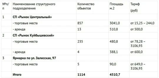 Администрация города Симферополя информирует представителей малого и среднего бизнеса о наличии свободных торговых мест и коммерческих помещений на муниципальных рынках Администрация города Симферополя информирует представителей малого и среднего бизнеса о наличии свободных торговых мест и коммерческих помещений на муниципальных рынках