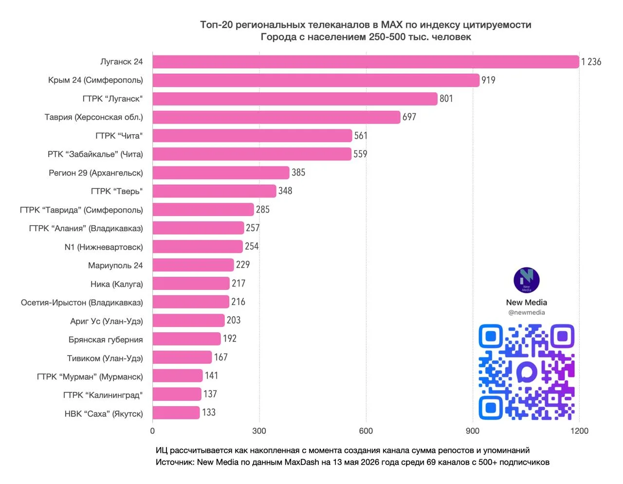«Крым 24» входит в ТОП региональных телеканалов в MAX