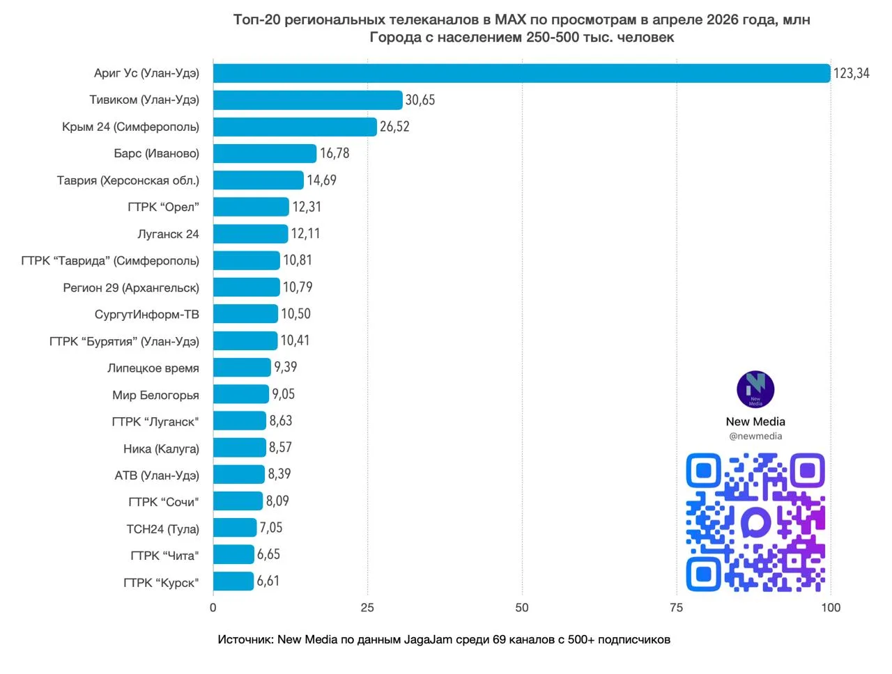 «Крым 24» входит в ТОП региональных телеканалов в MAX «Крым 24» входит в ТОП региональных телеканалов в MAX