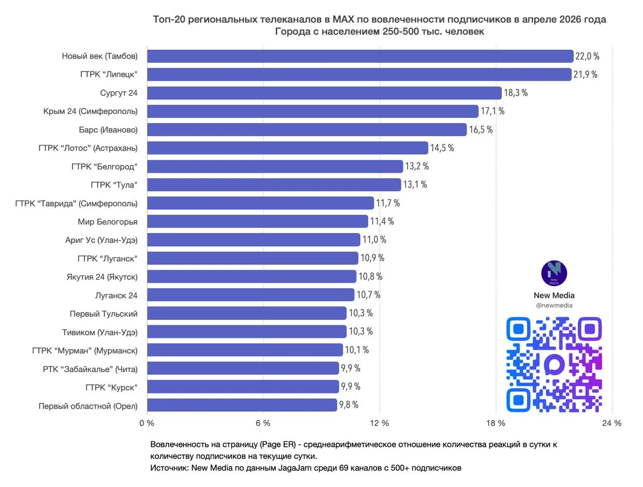 «Крым 24» входит в ТОП региональных телеканалов в MAX «Крым 24» входит в ТОП региональных телеканалов в MAX