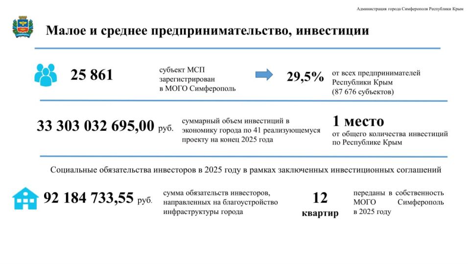 Михаил Афанасьев: В ходе очередной сессии Симферопольского городского совета представил доклад о результатах своей деятельности и деятельности Администрации города Симферополя в 2025 году. Михаил Афанасьев: В ходе очередной сессии Симферопольского городского совета представил доклад о результатах своей деятельности и деятельности Администрации города Симферополя в 2025 году.