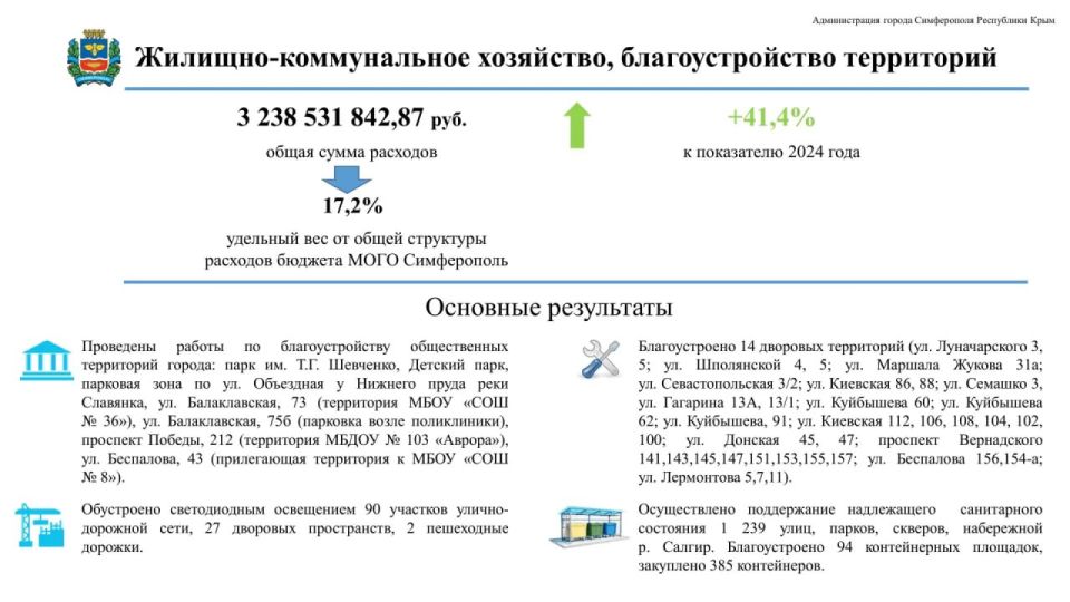 За прошлый год в Симферополе отремонтировали 23 дороги За прошлый год в Симферополе отремонтировали 23 дороги