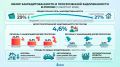 Уровень закредитованности россиян снизился до 27% — регионы Северного Кавказа лидируют по просрочкам