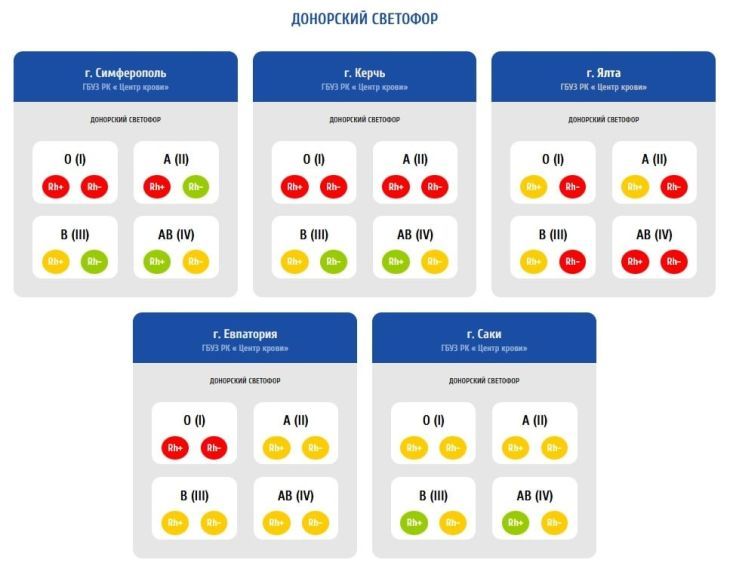В Ялте и Евпатории больше всего нужны доноры крови