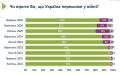 Без Крыма, Донецка и Луганска, но с «перемогой»: социологическая шизофрения укрj-обывателя