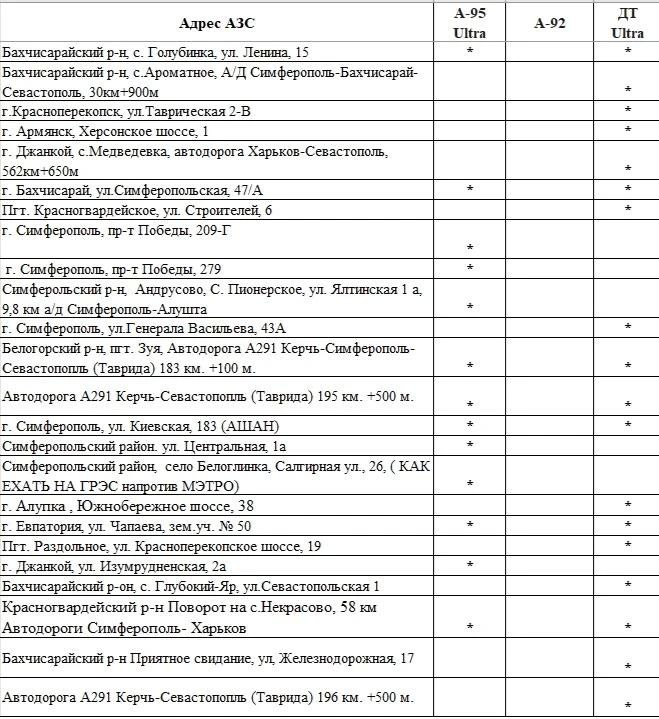 Уважаемые керчане!. Министерство топлива и энергетики Республики Крым информирует о наличии топлива на АЗС с 10 часов