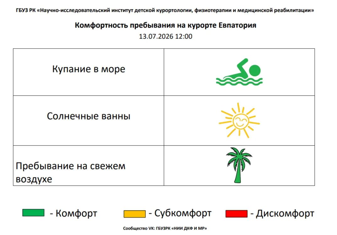 13 июля комфортность Евпаторийского курорта, по данным ГБУЗ РК «Научно-исследовательского института детской курортологии, физиотерапии и медицинской реабилитации», составляет: