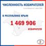 Установлена численность избирателей, участников референдума, зарегистрированных на территории Республики Крым по состоянию на 1 июля 2026 года