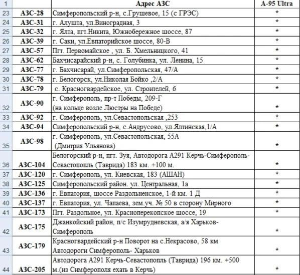 Минтопэнерго Крыма опубликовало список АЗС, на которых можно будет заправиться с 10:00 Минтопэнерго Крыма опубликовало список АЗС, на которых можно будет заправиться с 10:00