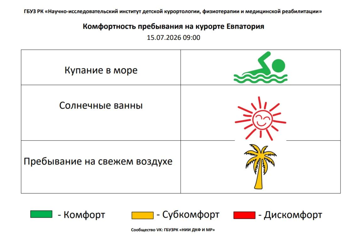 13 июля комфортность Евпаторийского курорта, по данным ГБУЗ РК «Научно-исследовательского института детской курортологии, физиотерапии и медицинской реабилитации», составляет:
