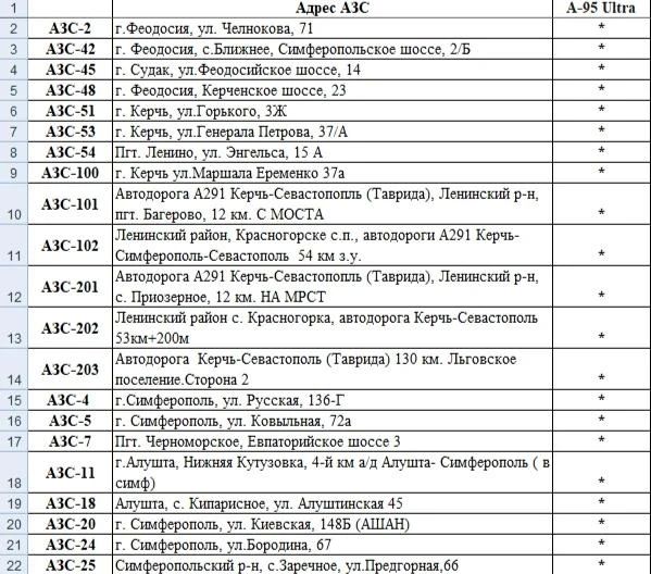 Минтопэнерго Крыма опубликовало список АЗС, на которых можно будет заправиться с 10:00